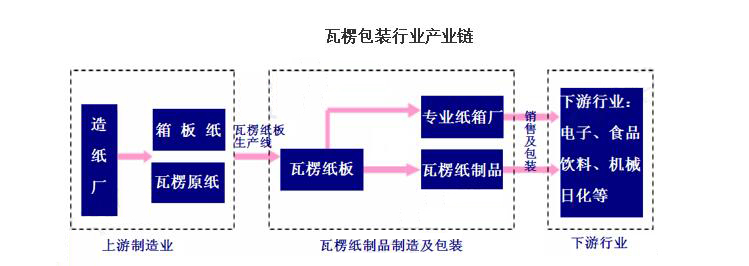 紙箱包裝產(chǎn)業(yè)鏈